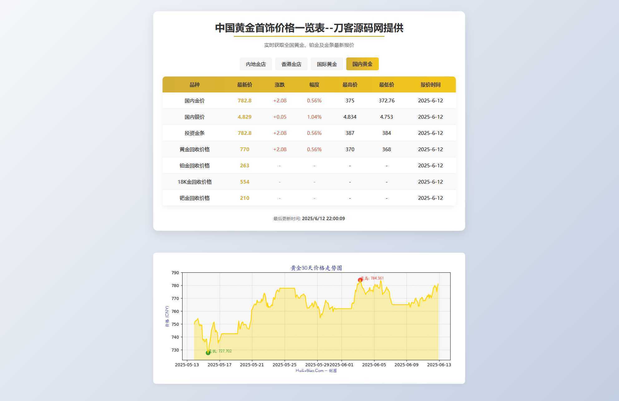 黄金首饰价格查询系统源码/已对接数据接口 贵金属价格查询API源码-泱泱学习社