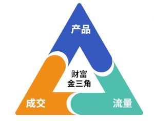 这份营销笔记(产品篇，流量篇，营销篇)，让一个小白从零到月入1W+-泱泱学习社