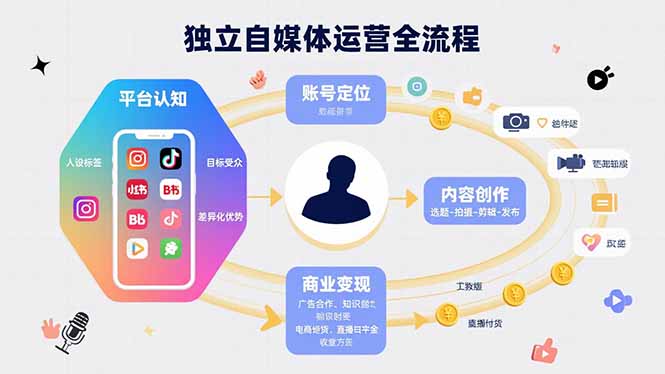 独立自媒体运营的全流程，从平台认知、账号定位、内容创作到商业变现-泱泱学习社