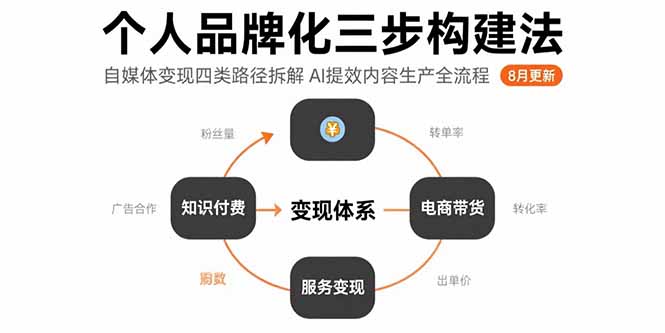 个人品牌化三步构建法-8月：自媒体变现四类路径拆解 AI提效内容生产全流程-泱泱学习社