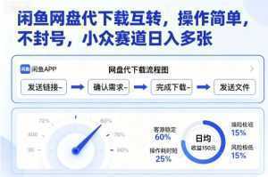 闲鱼网盘代下载互转，操作简单，不封号，小众赛道日入多张-泱泱学习社