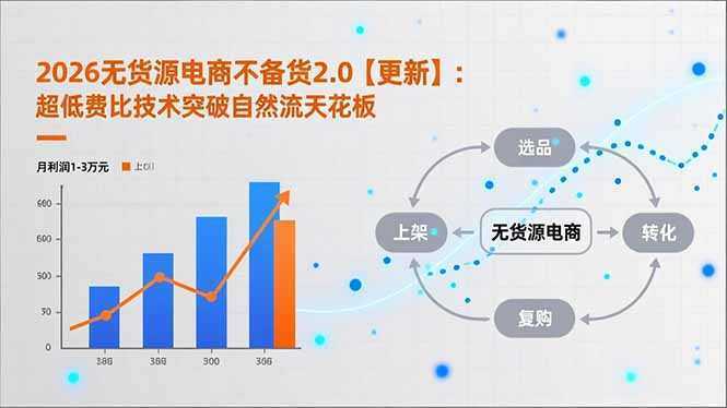 2026无货源电商不备货2.0【更新】：超低费比技术突破自然流天花板，单店月利润1-3万元-泱泱学习社