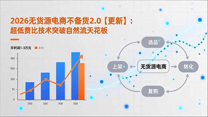 2026无货源电商不备货2.0【更新-3月】：超低费比技术突破自然流天花板，单店月利润1-3万元-泱泱学习社