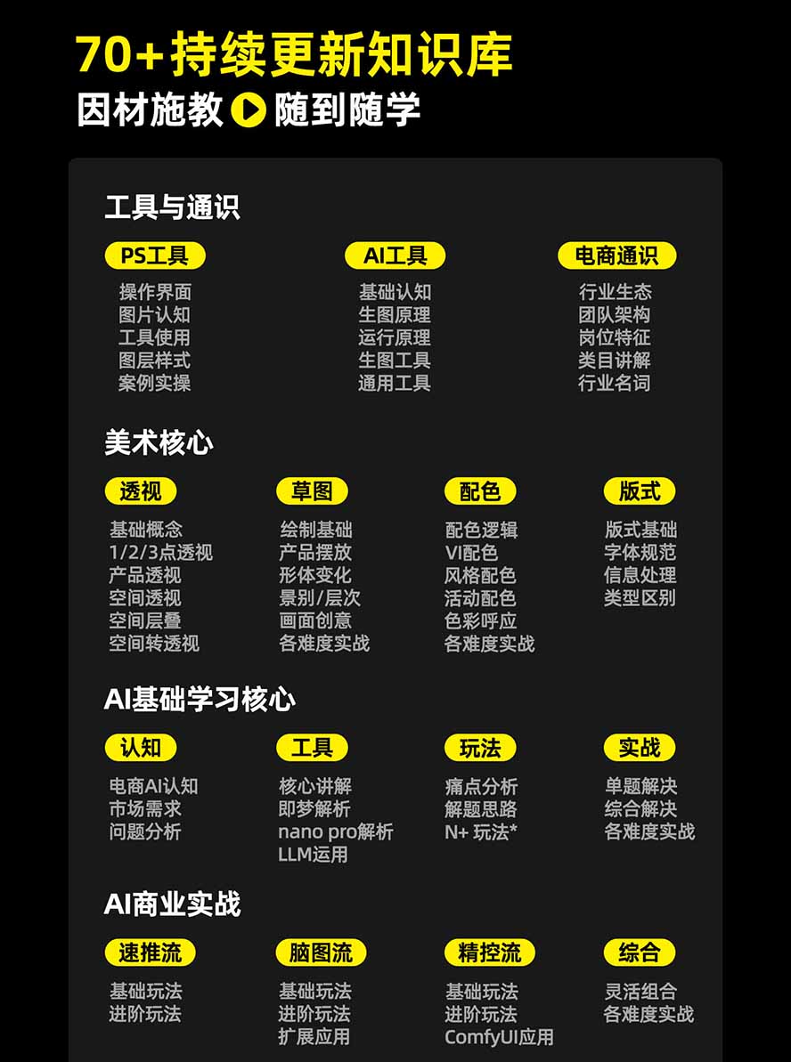 图片[3]-电商头等舱AI设计全能进阶2026新课：PS+即梦+Nano Banana+ComfyUI，从产品精修到详情页全案设计-泱泱学习社